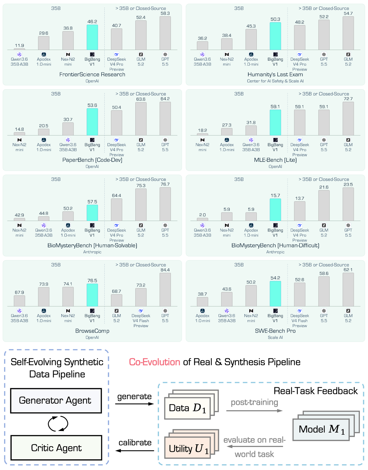 BigBang-v1 results and self-evolving data synthesis pipeline